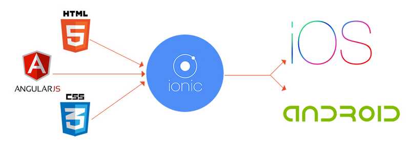 ionic for dummies 1