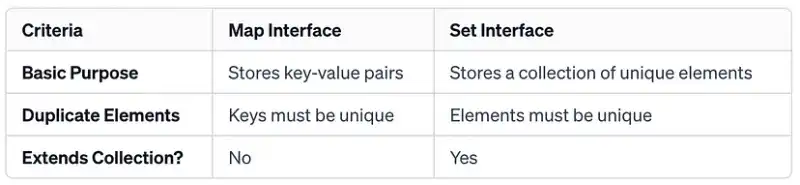 Set interface vs Map interface